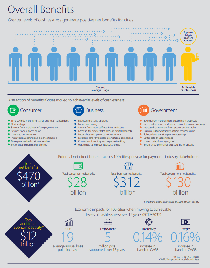 Overall Benefits of cashless city
