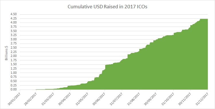 Culmulative USD raised for cryptocurrencies in ICO's