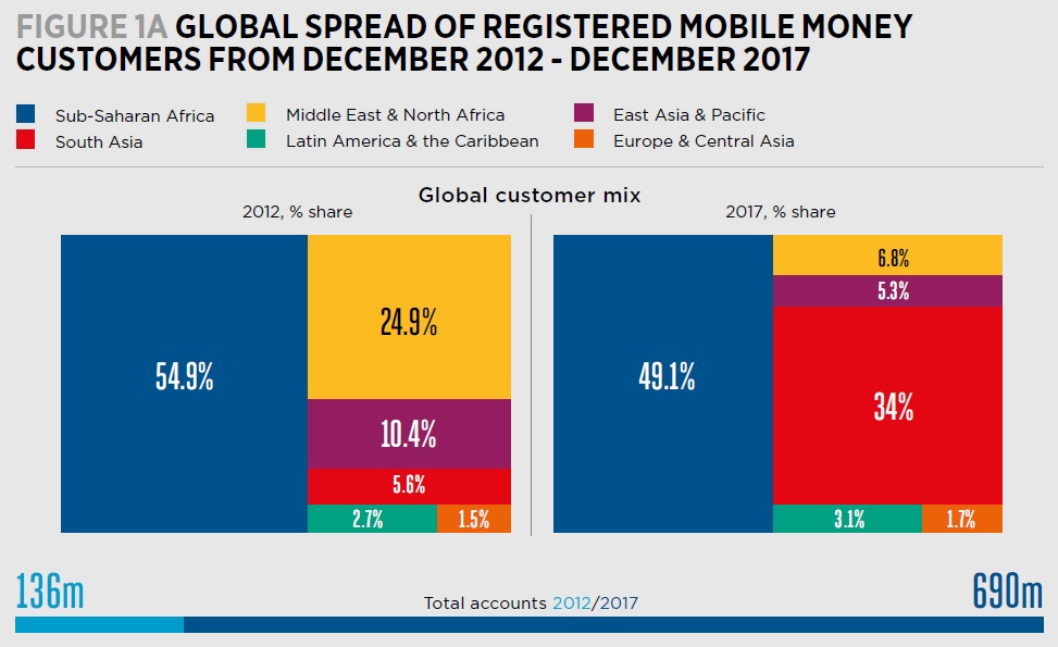 Global Mobile Money Users
