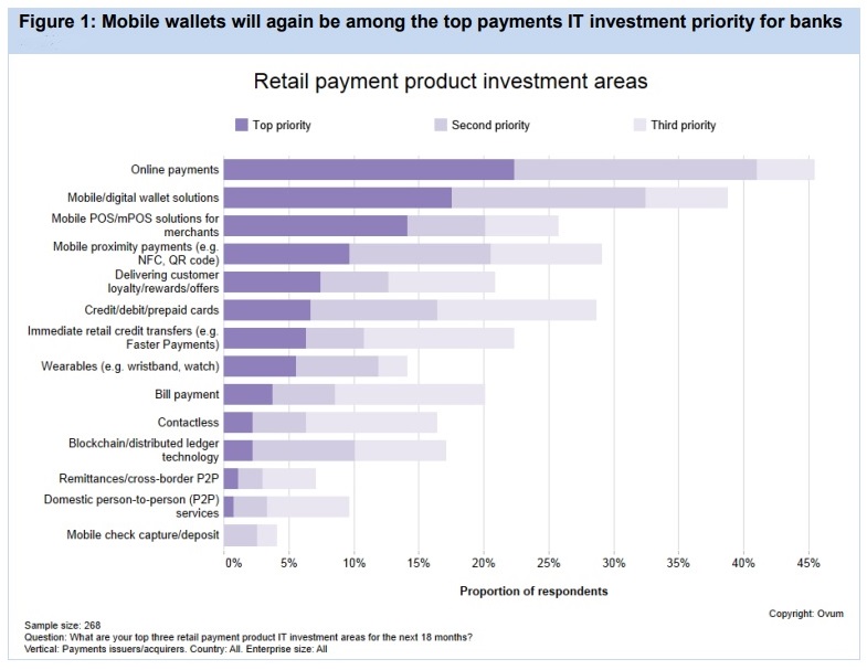 Mobile wallets a top investment priority