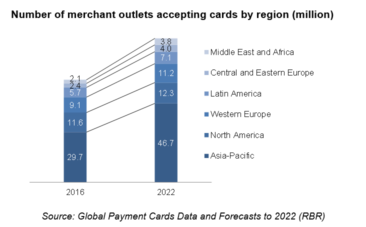 Payment card acceptance set to surge
