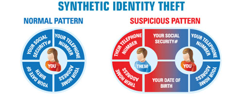 synthetic identity fraud
