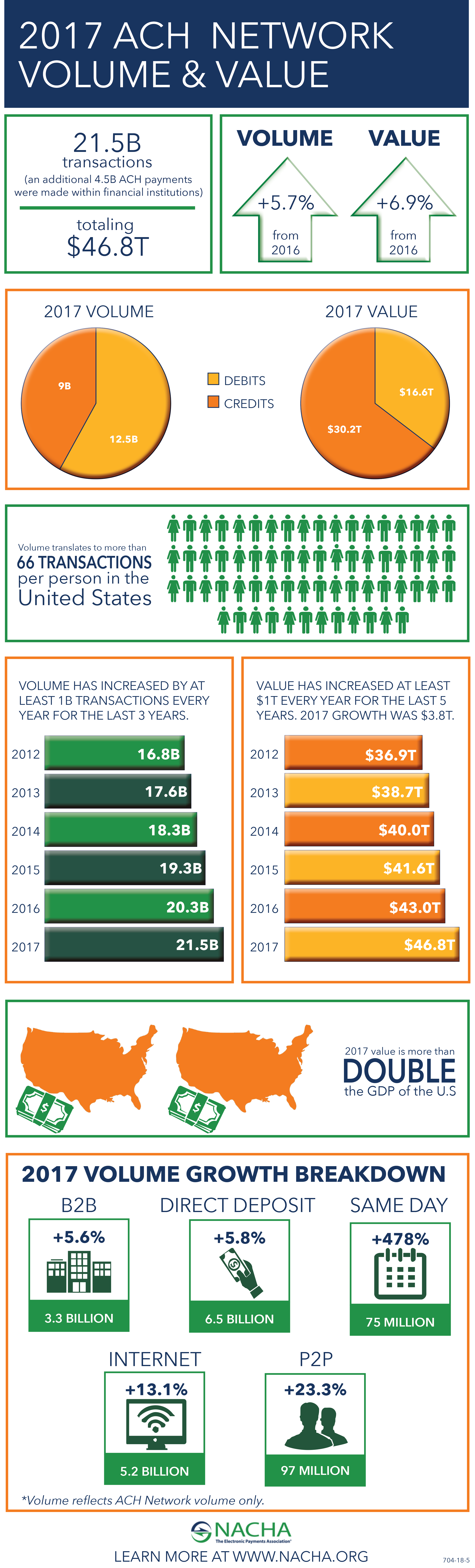 ACH-Network-Volume-and-Value-2017
