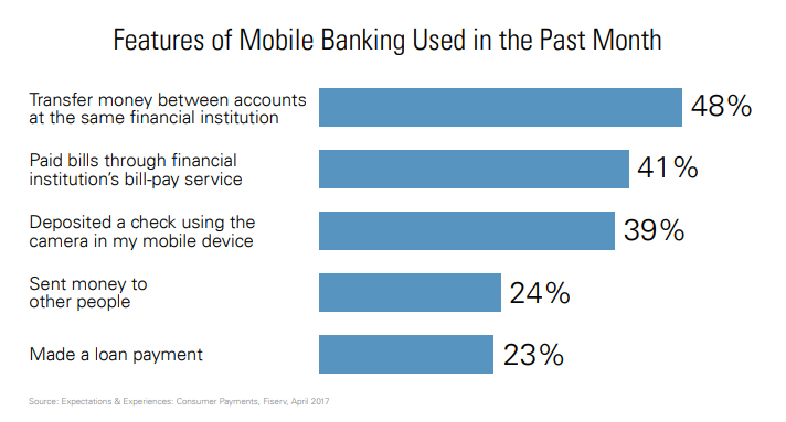 Features of Mobile Banking Used in the Past Month