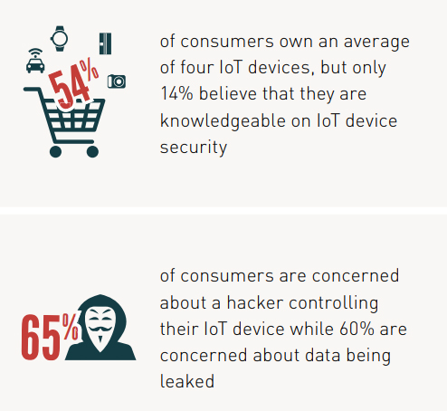 90% of consumers lack confidence in IOT device security