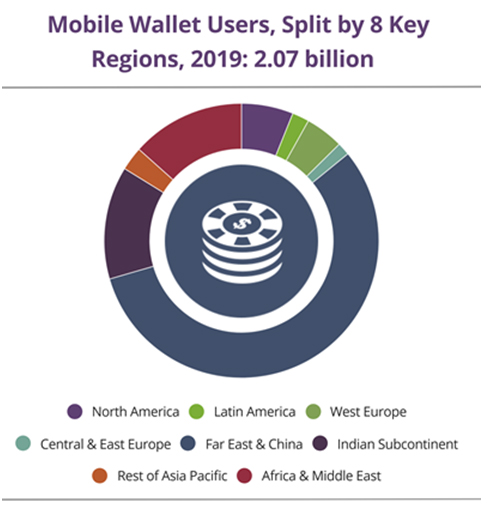 Global mobile wallet users