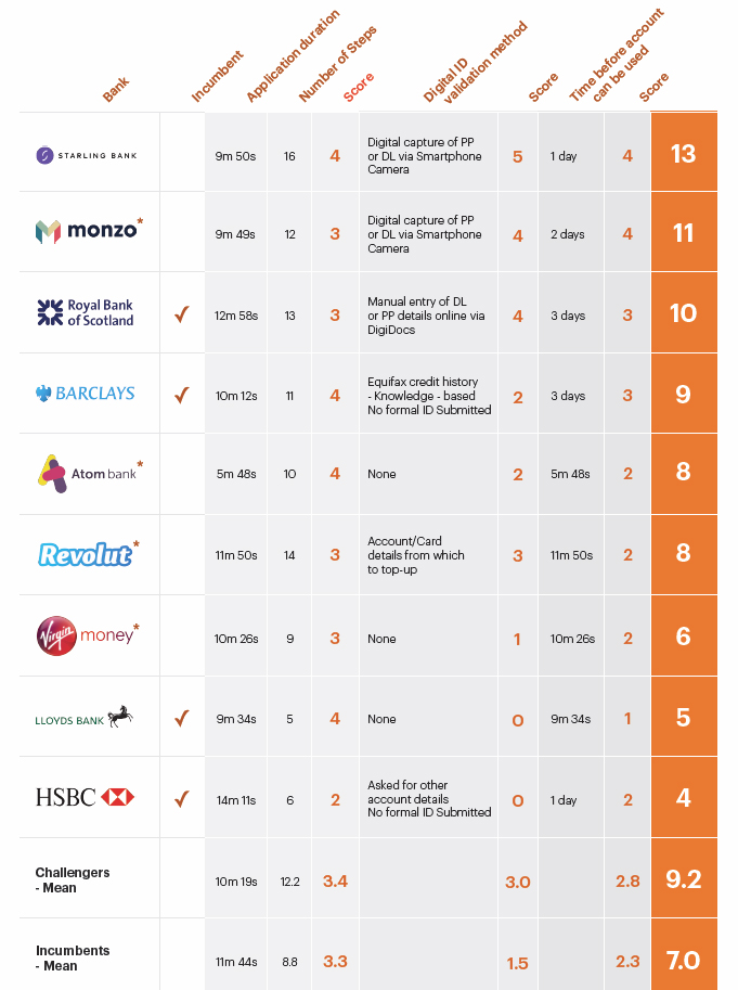 UK bank accounts true digital capabilities in customer on-boarding