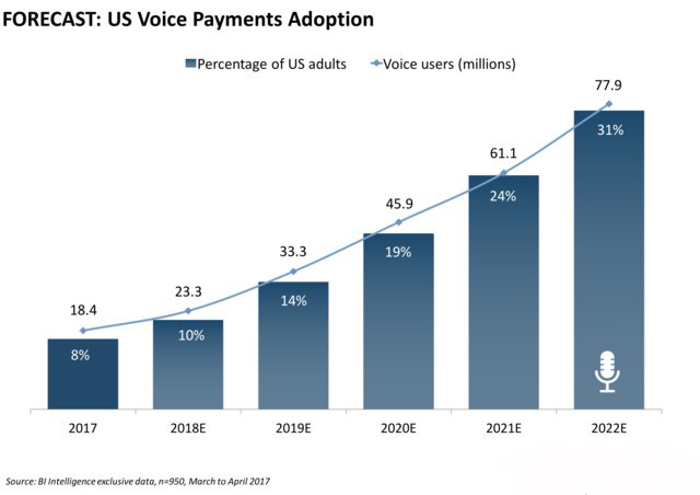Voice enabled P2P payments