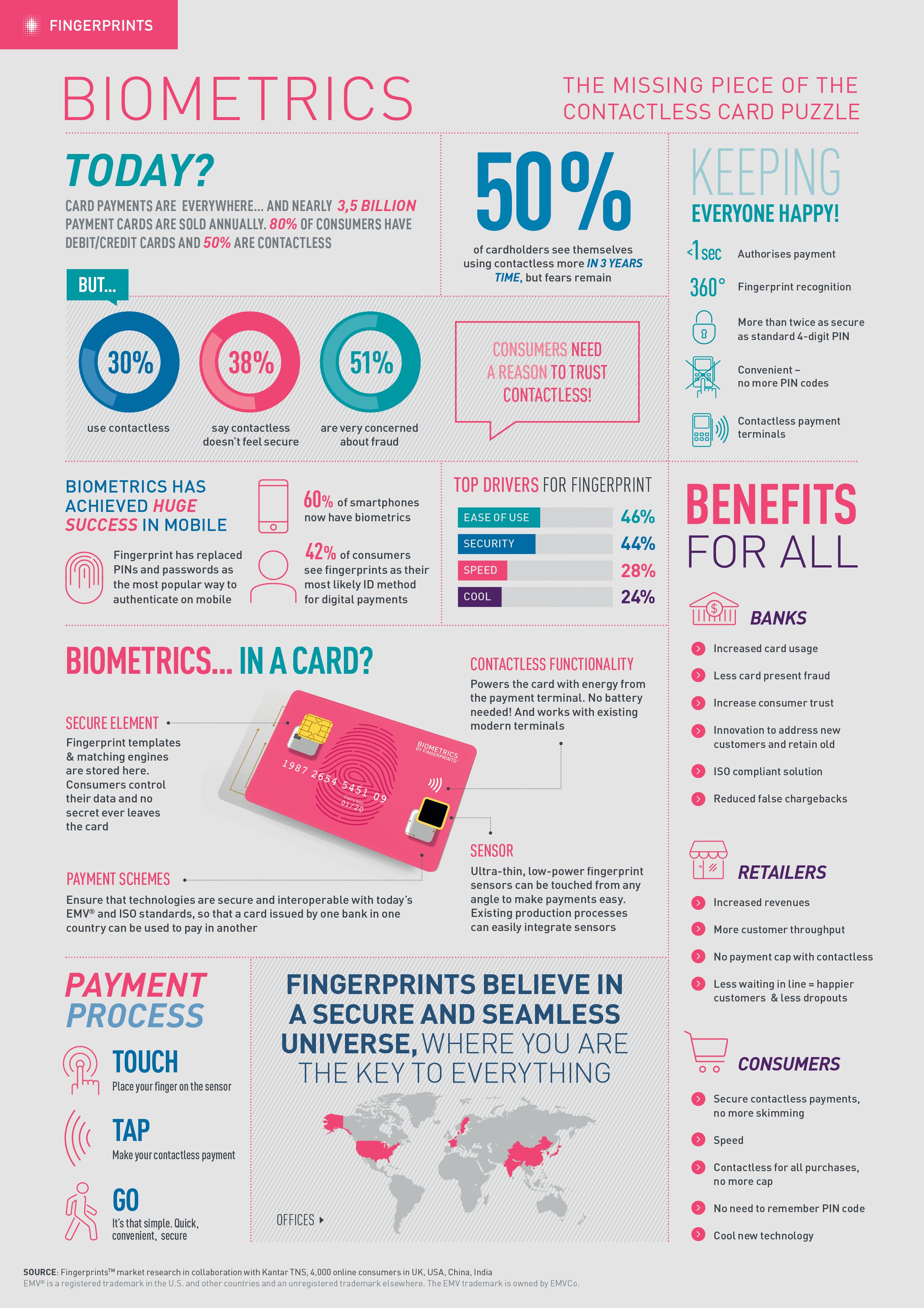 Biometrics Infographic