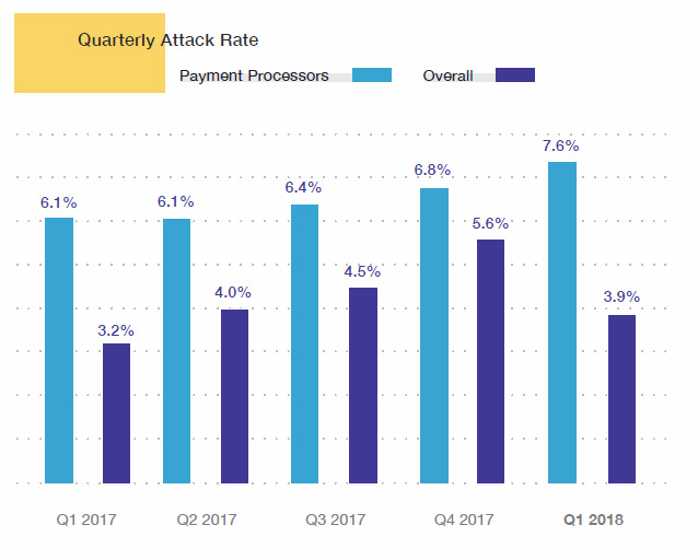Cyberattack Quarterly Attack Rate
