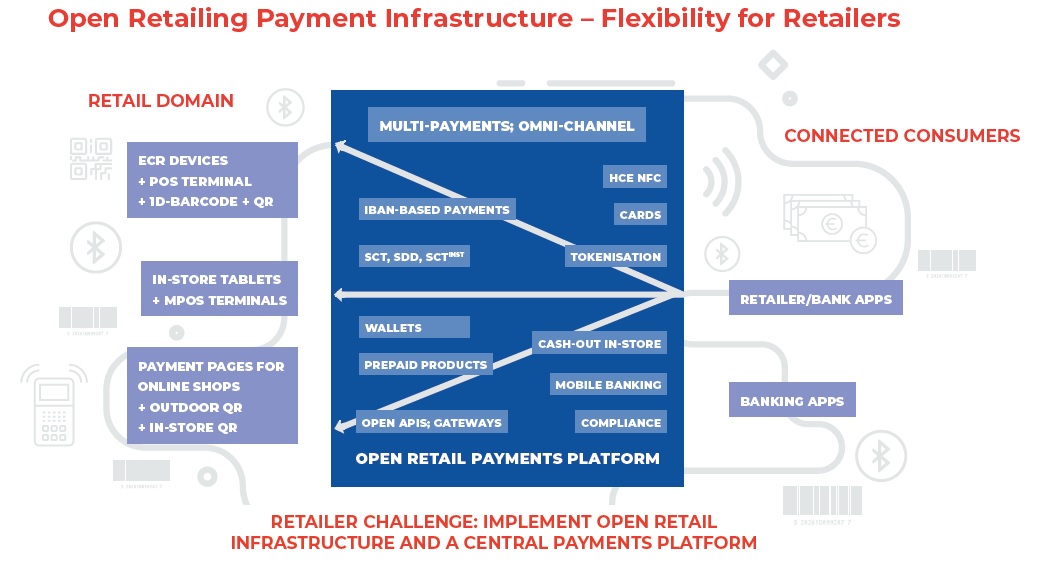 The Challenge for Retailers – Building an Open Payment Platform