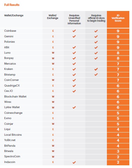 exchanges and wallets fail to do correct checks