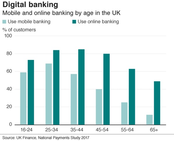 Digital banking growth