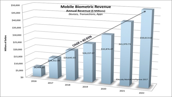 Mobile biometric revenues