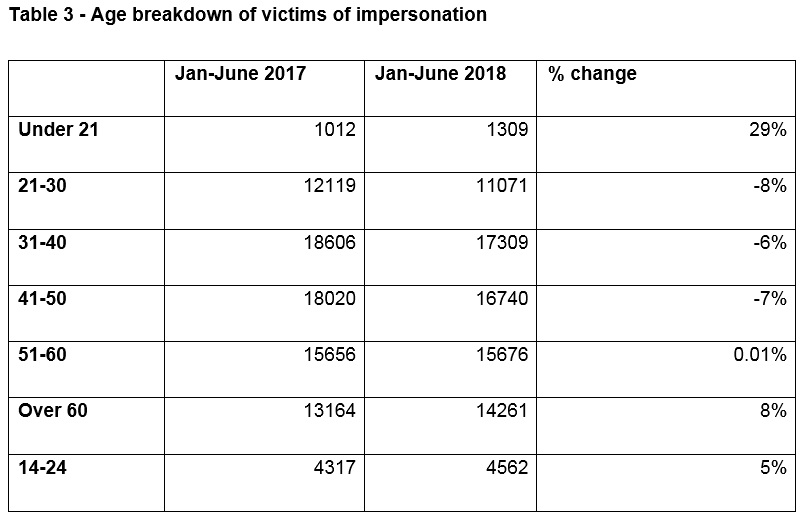 Age breakdown of victims of impersonation