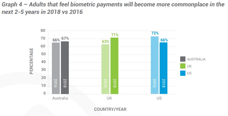 Biometric payments growth by country