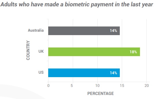 Biometric payments per country