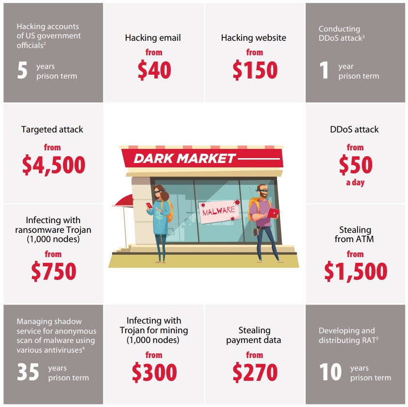 Dark web The criminal cyber services market