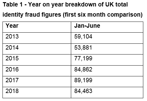 Year on year breakdown of UK total identity fraud figures (first six month comparison)