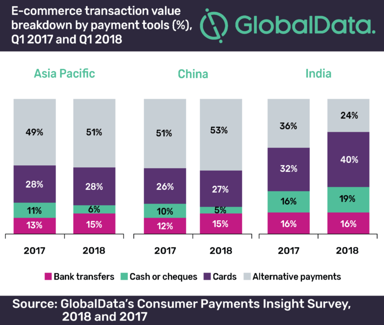 Alternative payments methods in APAC