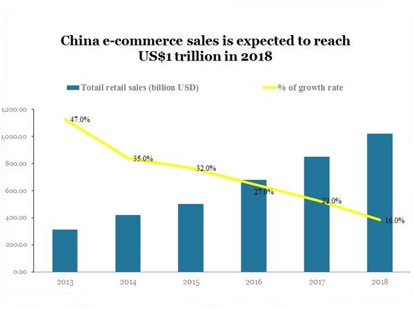 China’s e-commerce market to reach $1.1 trillion in 2018