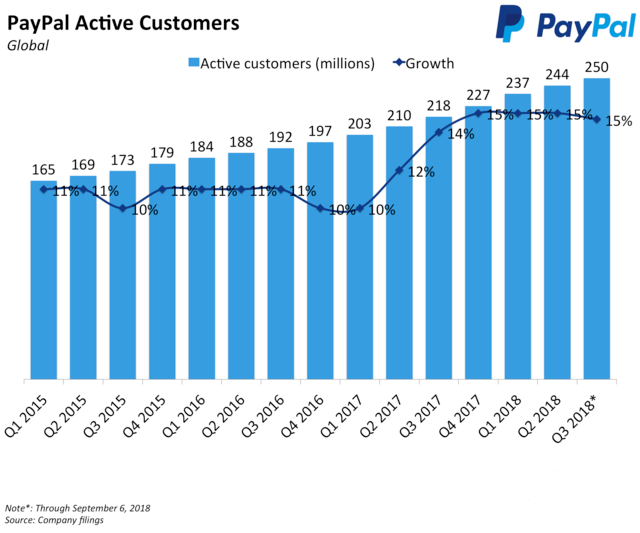 PayPal active user accounts