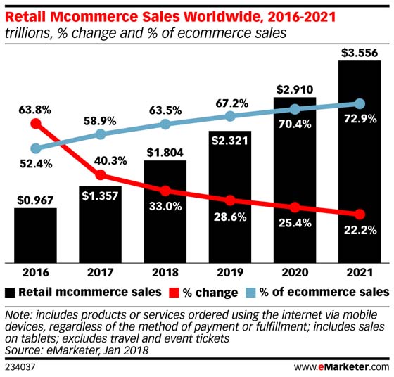 Retail mobile commerce sales