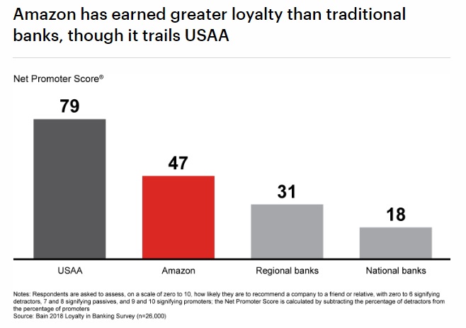 Amazon Bank has earned greater loyalty than traditional banks