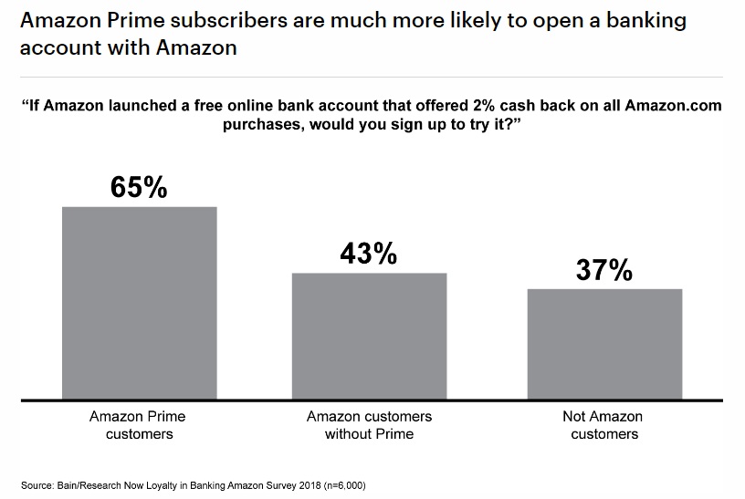 Amazon Prime subscribers are much more likely to open an Amazon Bank account