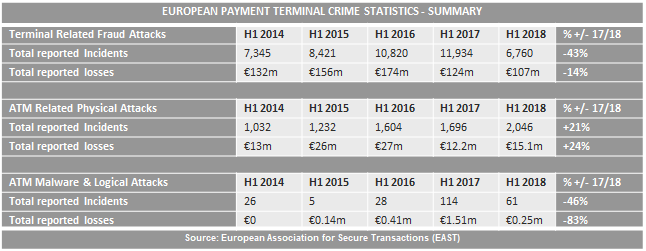 Card fraud losses fall to 13 year low