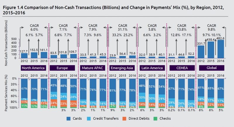 Comparison of worldwide non-cash transactionand change in payments mix