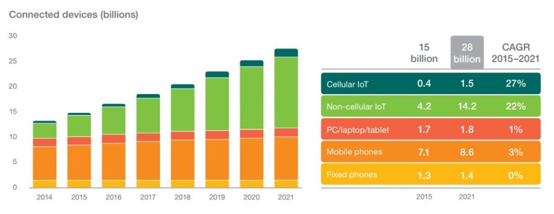 Growth in number of IoT devices globally