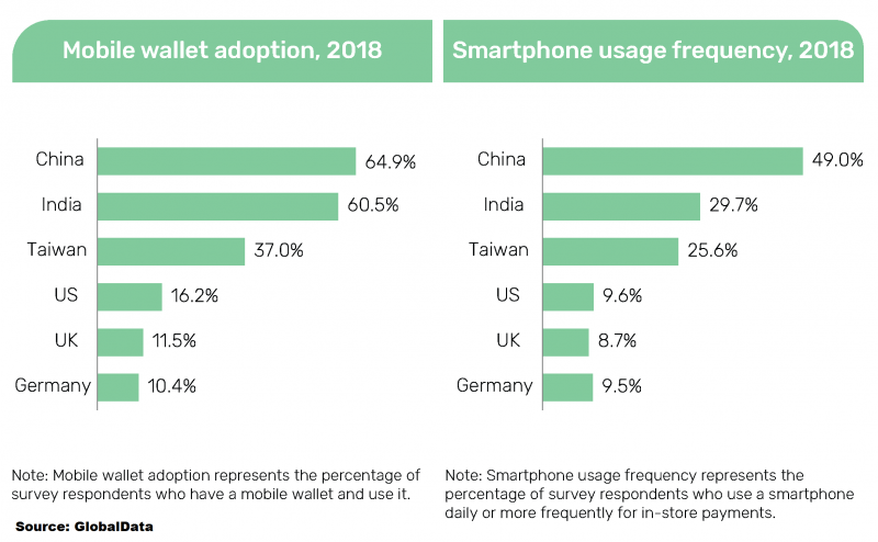 Mobile wallet adoption Asia Vs The West