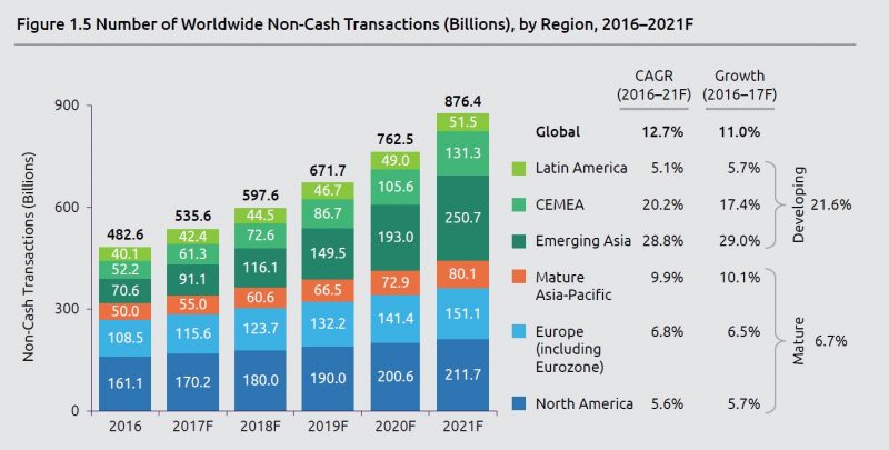 Number of worldwide non-cash transaction 2016-2022