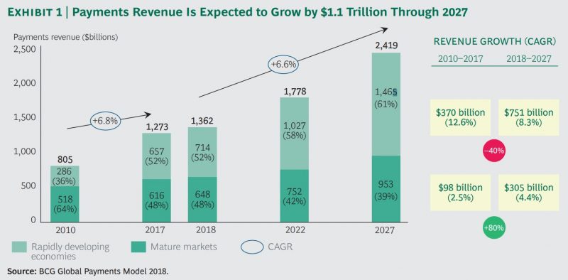 Payments revenue to grow by 1.1 trillion through 2027
