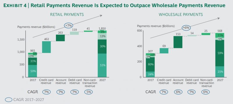Retail payments revenue expected to outpace wholesale payments