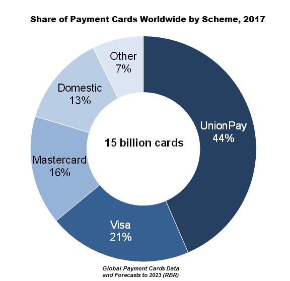 Share of Payment Cards Worldwide by Scheme, 2017