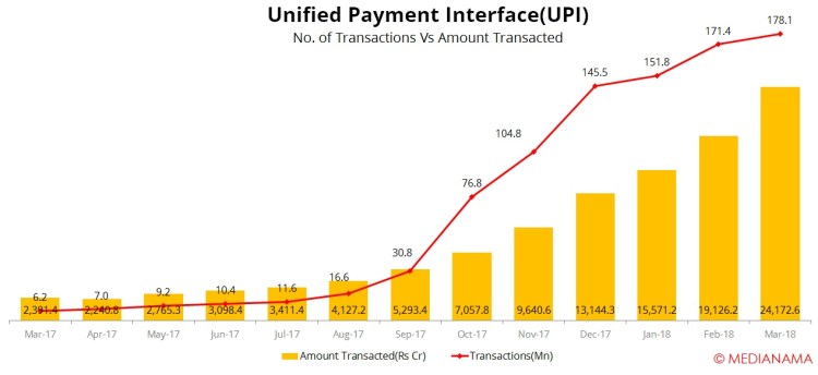 UPI payment transactions 2018