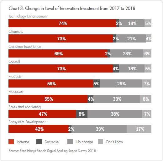 Change in Level of Innovation Investment from 2017 to 2018