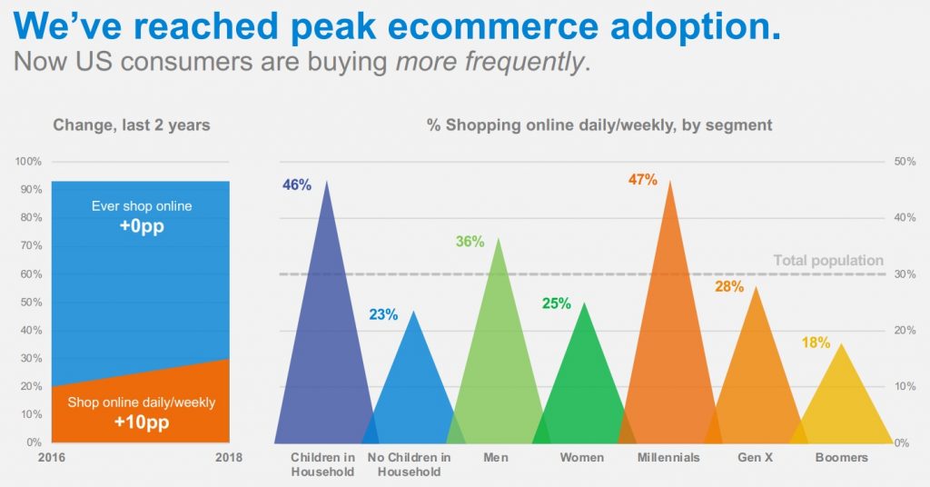Global e-commerce study