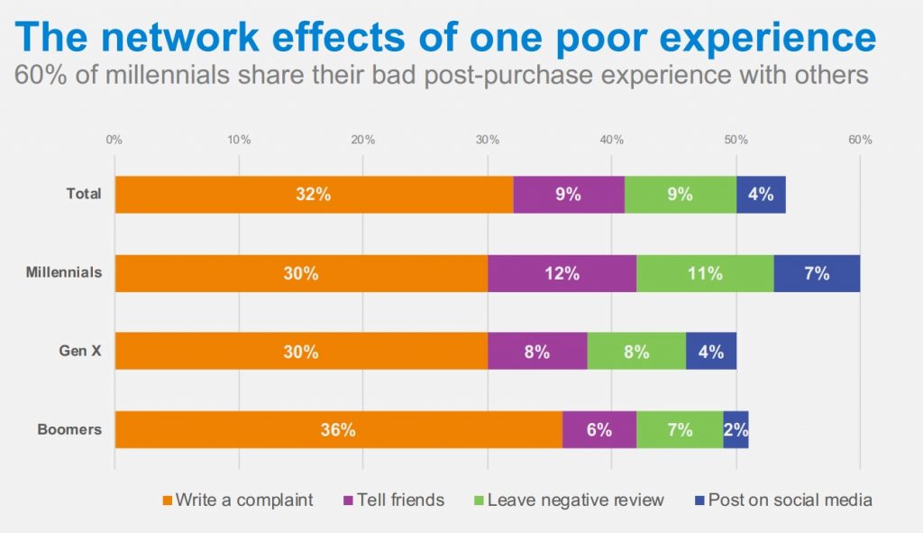 Global e-commerce study