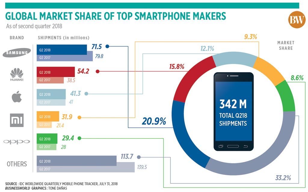 Global smartphone shipments