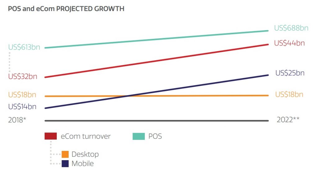 UK m-commerce and e-commerce growth rate