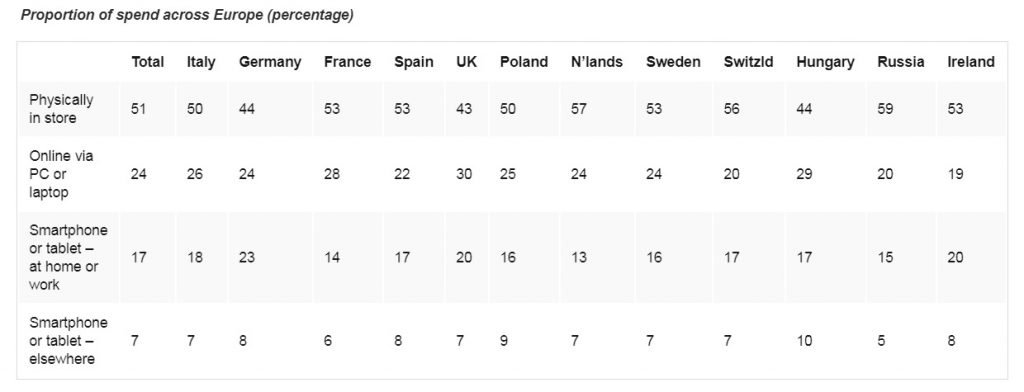 European Mobile Commerce Study - proportion of spend across Europe
