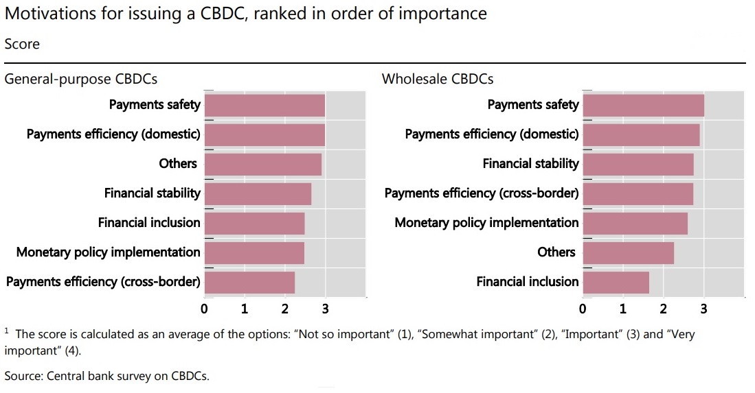 Motivations for issuing a CBDC, ranked in order of importance