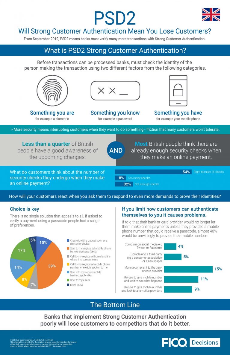 Secure Customer Authentication survey