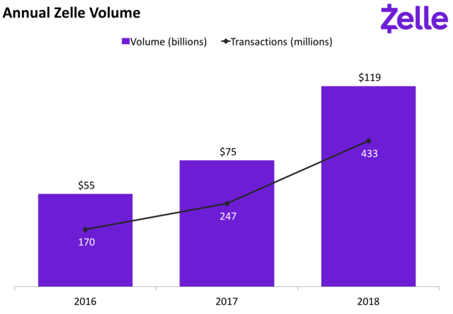 Zelle annual transaction growth