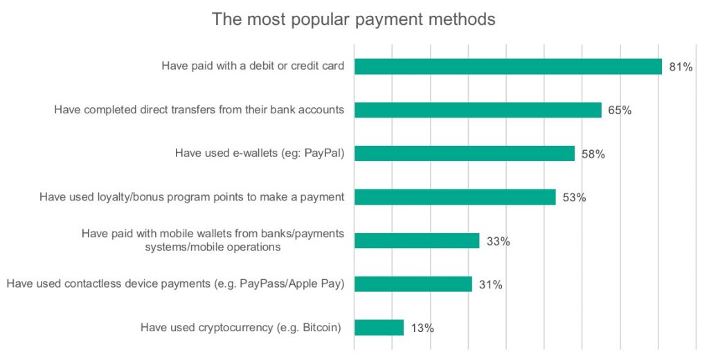 Cryptocurrency now one of the most popular payment methods