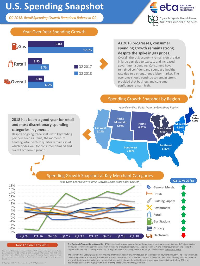 ETA/TSG U.S. Spending Snapshot Q2 2018: Retail Spending Growth