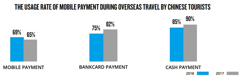 Overseas usage of Chinese mobile payments